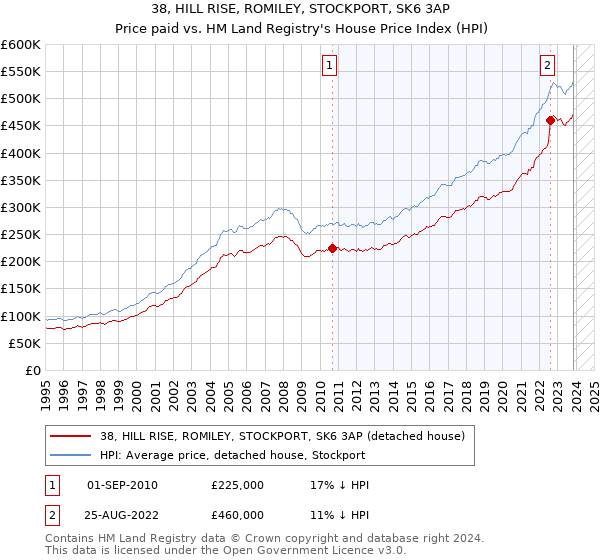 38, HILL RISE, ROMILEY, STOCKPORT, SK6 3AP: Price paid vs HM Land Registry's House Price Index