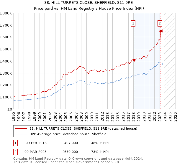 38, HILL TURRETS CLOSE, SHEFFIELD, S11 9RE: Price paid vs HM Land Registry's House Price Index