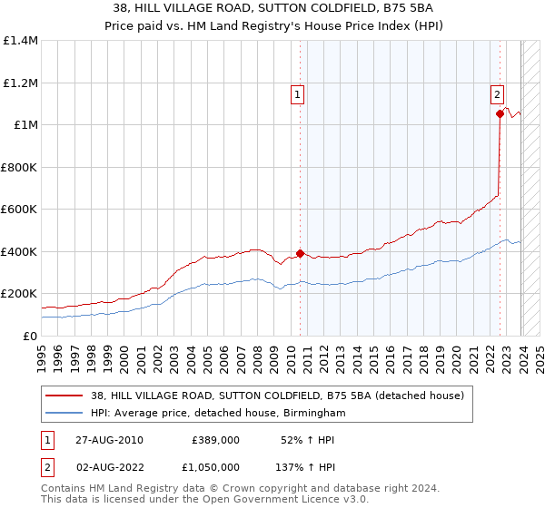 38, HILL VILLAGE ROAD, SUTTON COLDFIELD, B75 5BA: Price paid vs HM Land Registry's House Price Index