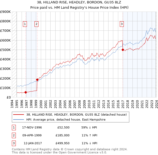 38, HILLAND RISE, HEADLEY, BORDON, GU35 8LZ: Price paid vs HM Land Registry's House Price Index