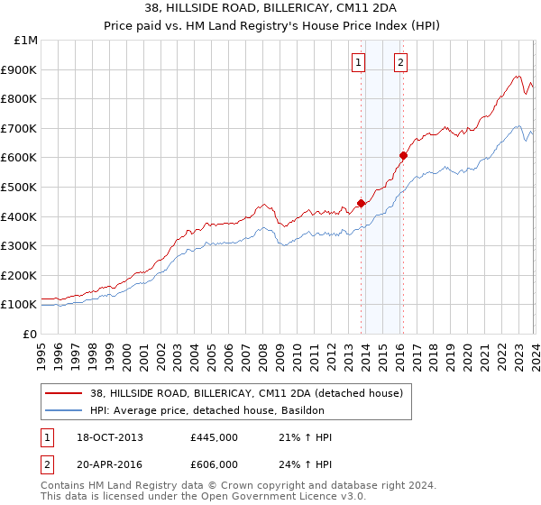 38, HILLSIDE ROAD, BILLERICAY, CM11 2DA: Price paid vs HM Land Registry's House Price Index