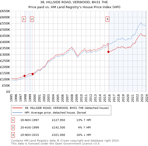 38, HILLSIDE ROAD, VERWOOD, BH31 7HE: Price paid vs HM Land Registry's House Price Index