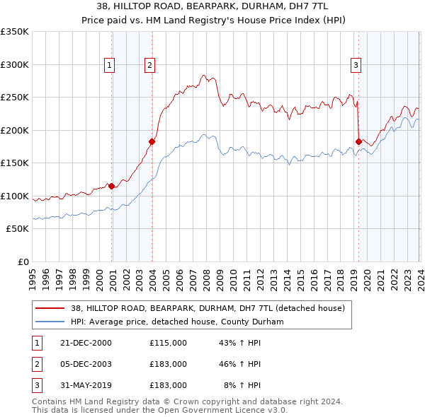 38, HILLTOP ROAD, BEARPARK, DURHAM, DH7 7TL: Price paid vs HM Land Registry's House Price Index