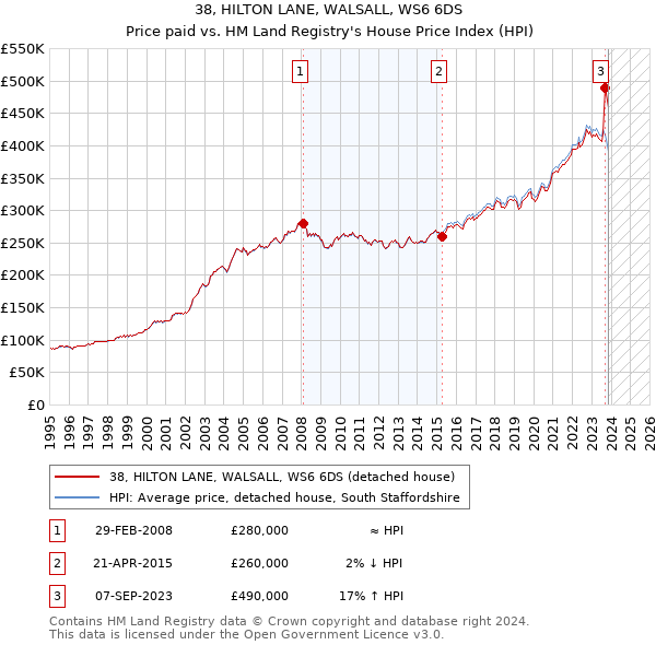 38, HILTON LANE, WALSALL, WS6 6DS: Price paid vs HM Land Registry's House Price Index
