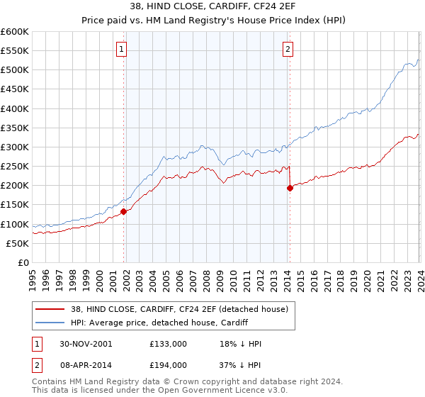 38, HIND CLOSE, CARDIFF, CF24 2EF: Price paid vs HM Land Registry's House Price Index