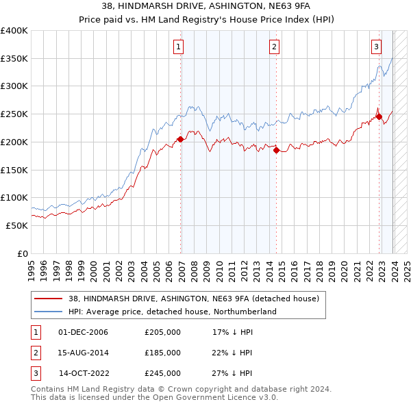38, HINDMARSH DRIVE, ASHINGTON, NE63 9FA: Price paid vs HM Land Registry's House Price Index