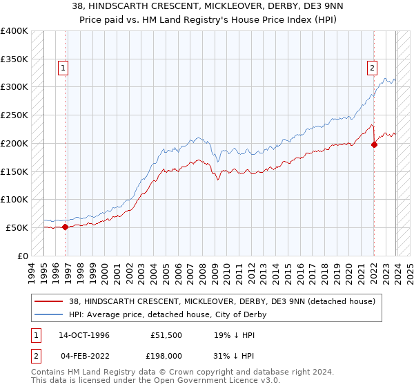 38, HINDSCARTH CRESCENT, MICKLEOVER, DERBY, DE3 9NN: Price paid vs HM Land Registry's House Price Index