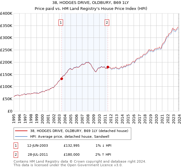 38, HODGES DRIVE, OLDBURY, B69 1LY: Price paid vs HM Land Registry's House Price Index