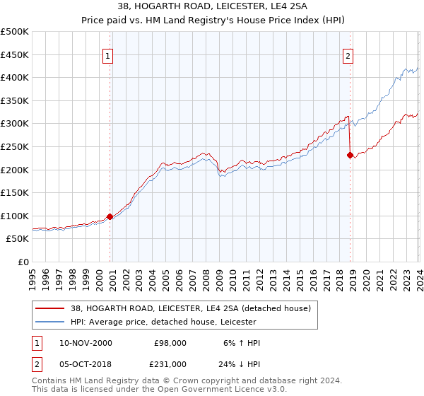 38, HOGARTH ROAD, LEICESTER, LE4 2SA: Price paid vs HM Land Registry's House Price Index