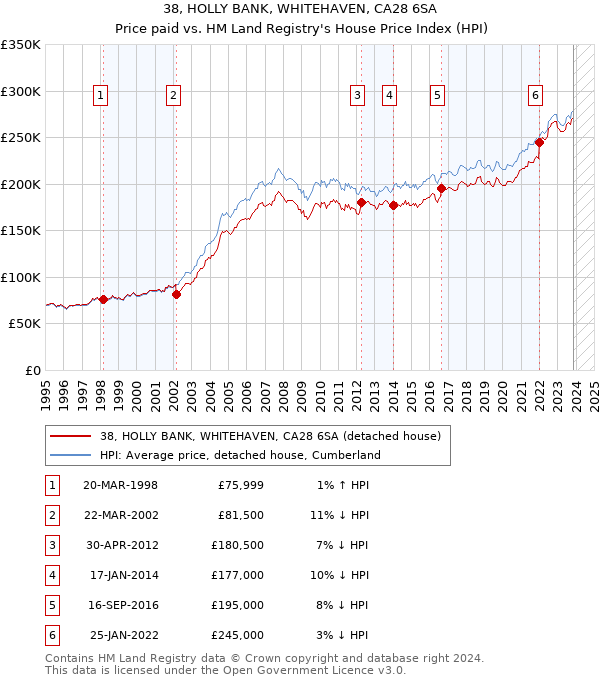 38, HOLLY BANK, WHITEHAVEN, CA28 6SA: Price paid vs HM Land Registry's House Price Index