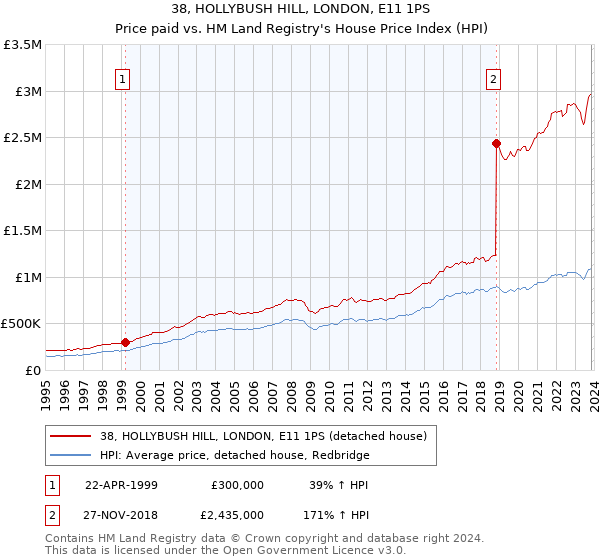 38, HOLLYBUSH HILL, LONDON, E11 1PS: Price paid vs HM Land Registry's House Price Index