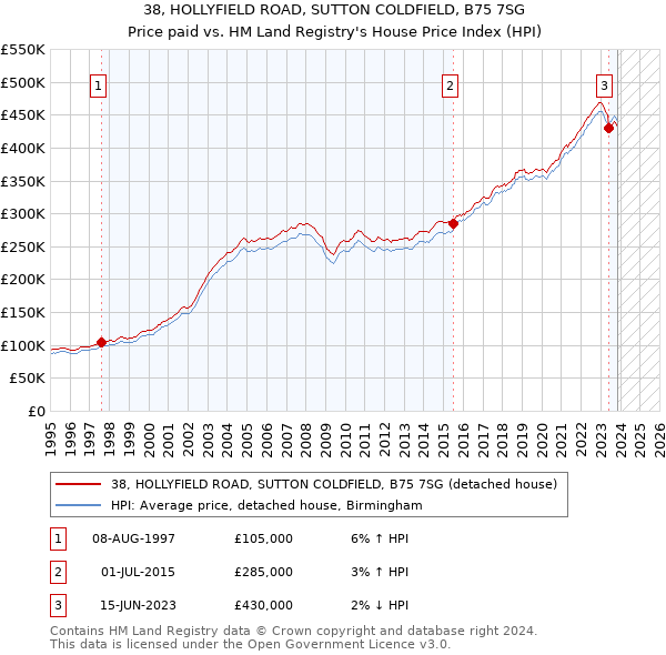 38, HOLLYFIELD ROAD, SUTTON COLDFIELD, B75 7SG: Price paid vs HM Land Registry's House Price Index