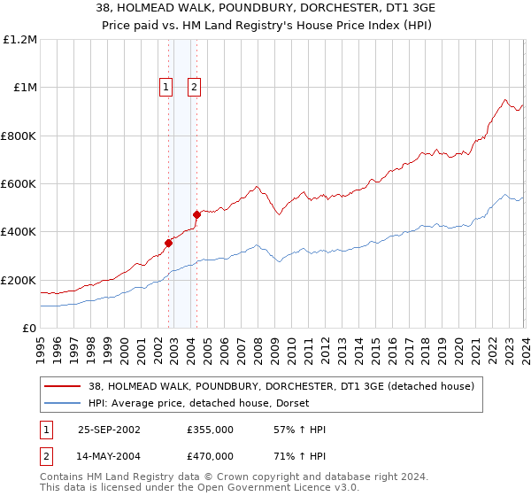 38, HOLMEAD WALK, POUNDBURY, DORCHESTER, DT1 3GE: Price paid vs HM Land Registry's House Price Index
