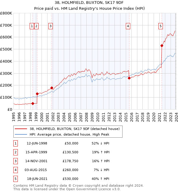 38, HOLMFIELD, BUXTON, SK17 9DF: Price paid vs HM Land Registry's House Price Index