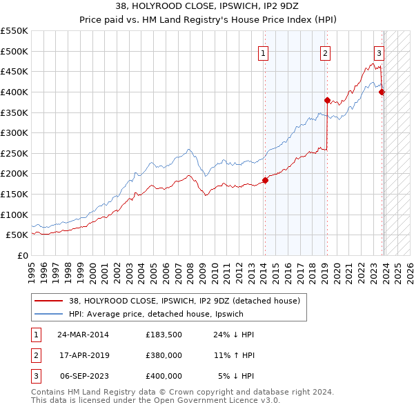 38, HOLYROOD CLOSE, IPSWICH, IP2 9DZ: Price paid vs HM Land Registry's House Price Index
