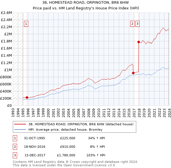 38, HOMESTEAD ROAD, ORPINGTON, BR6 6HW: Price paid vs HM Land Registry's House Price Index