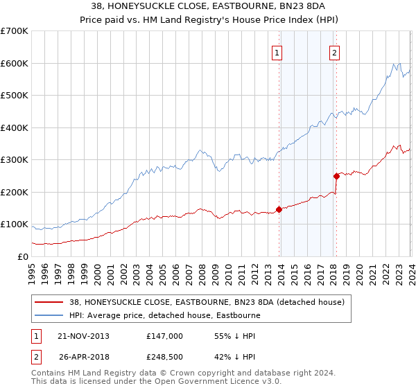 38, HONEYSUCKLE CLOSE, EASTBOURNE, BN23 8DA: Price paid vs HM Land Registry's House Price Index