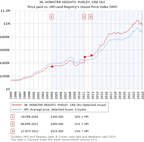 38, HONISTER HEIGHTS, PURLEY, CR8 1EU: Price paid vs HM Land Registry's House Price Index