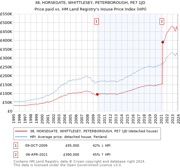 38, HORSEGATE, WHITTLESEY, PETERBOROUGH, PE7 1JD: Price paid vs HM Land Registry's House Price Index