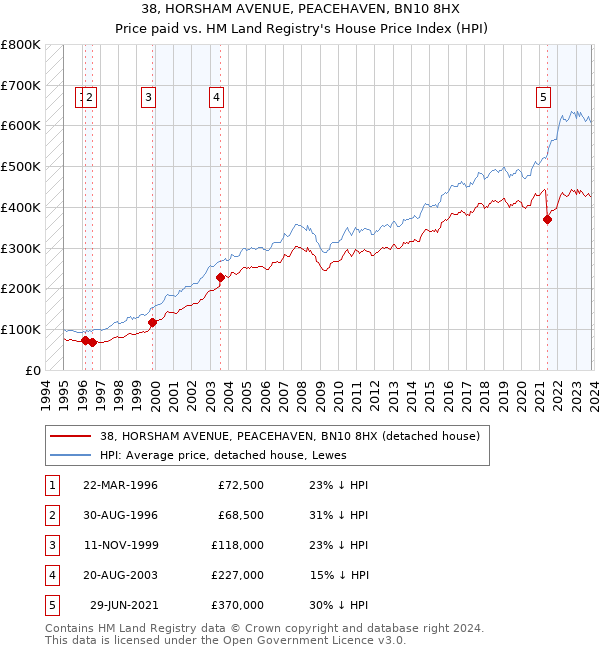 38, HORSHAM AVENUE, PEACEHAVEN, BN10 8HX: Price paid vs HM Land Registry's House Price Index