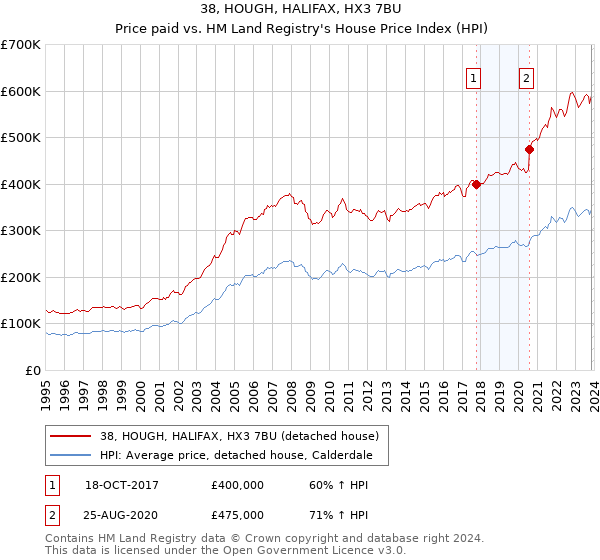 38, HOUGH, HALIFAX, HX3 7BU: Price paid vs HM Land Registry's House Price Index