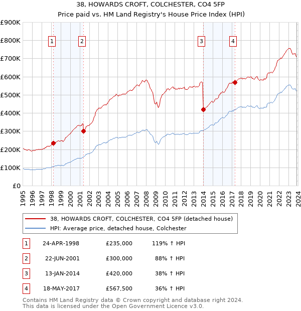 38, HOWARDS CROFT, COLCHESTER, CO4 5FP: Price paid vs HM Land Registry's House Price Index