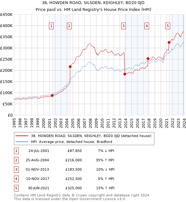 38, HOWDEN ROAD, SILSDEN, KEIGHLEY, BD20 0JD: Price paid vs HM Land Registry's House Price Index
