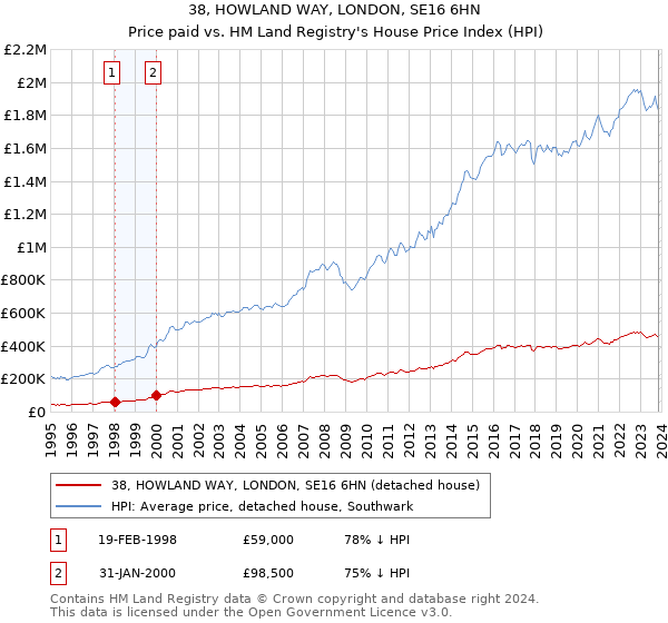 38, HOWLAND WAY, LONDON, SE16 6HN: Price paid vs HM Land Registry's House Price Index