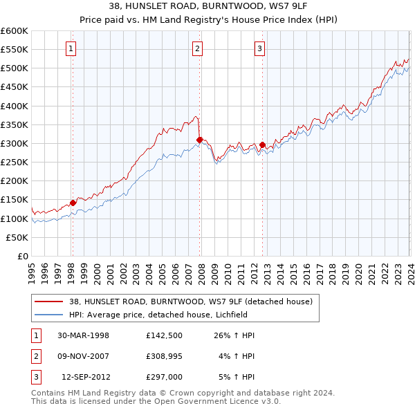 38, HUNSLET ROAD, BURNTWOOD, WS7 9LF: Price paid vs HM Land Registry's House Price Index