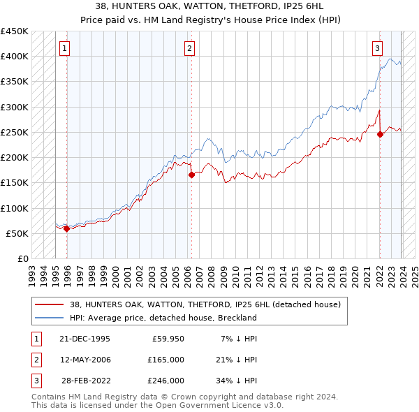 38, HUNTERS OAK, WATTON, THETFORD, IP25 6HL: Price paid vs HM Land Registry's House Price Index