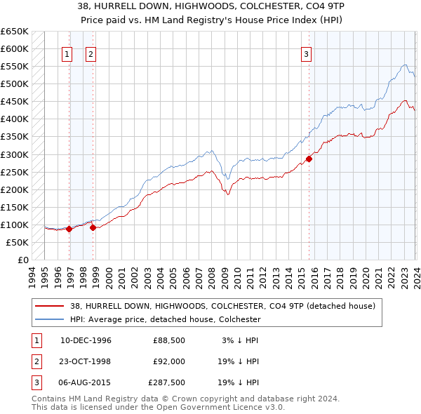38, HURRELL DOWN, HIGHWOODS, COLCHESTER, CO4 9TP: Price paid vs HM Land Registry's House Price Index
