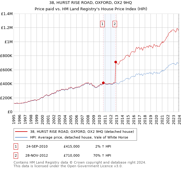 38, HURST RISE ROAD, OXFORD, OX2 9HQ: Price paid vs HM Land Registry's House Price Index