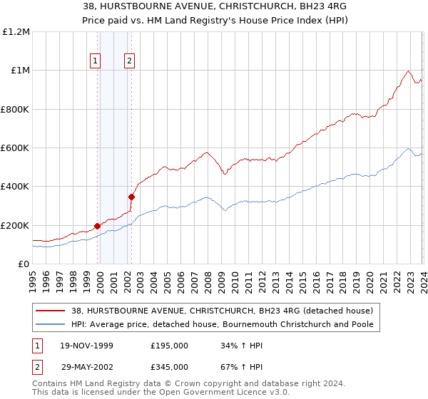 38, HURSTBOURNE AVENUE, CHRISTCHURCH, BH23 4RG: Price paid vs HM Land Registry's House Price Index