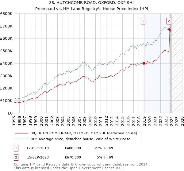 38, HUTCHCOMB ROAD, OXFORD, OX2 9HL: Price paid vs HM Land Registry's House Price Index