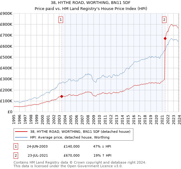 38, HYTHE ROAD, WORTHING, BN11 5DF: Price paid vs HM Land Registry's House Price Index