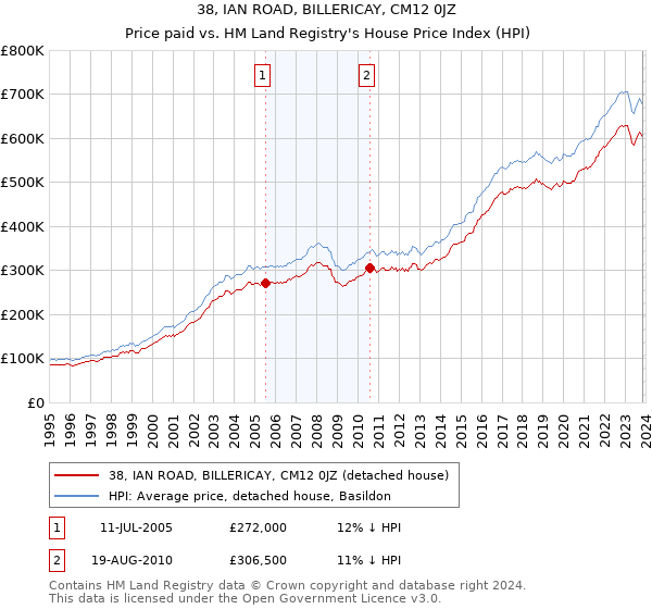 38, IAN ROAD, BILLERICAY, CM12 0JZ: Price paid vs HM Land Registry's House Price Index