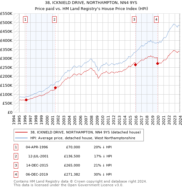 38, ICKNIELD DRIVE, NORTHAMPTON, NN4 9YS: Price paid vs HM Land Registry's House Price Index