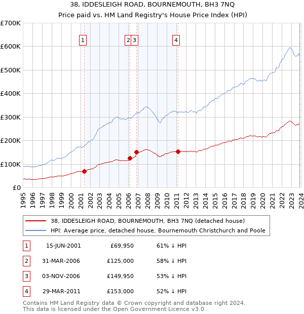 38, IDDESLEIGH ROAD, BOURNEMOUTH, BH3 7NQ: Price paid vs HM Land Registry's House Price Index