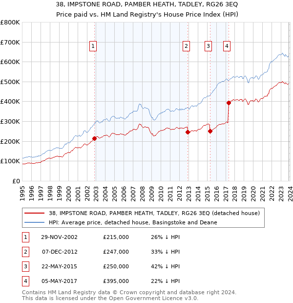 38, IMPSTONE ROAD, PAMBER HEATH, TADLEY, RG26 3EQ: Price paid vs HM Land Registry's House Price Index