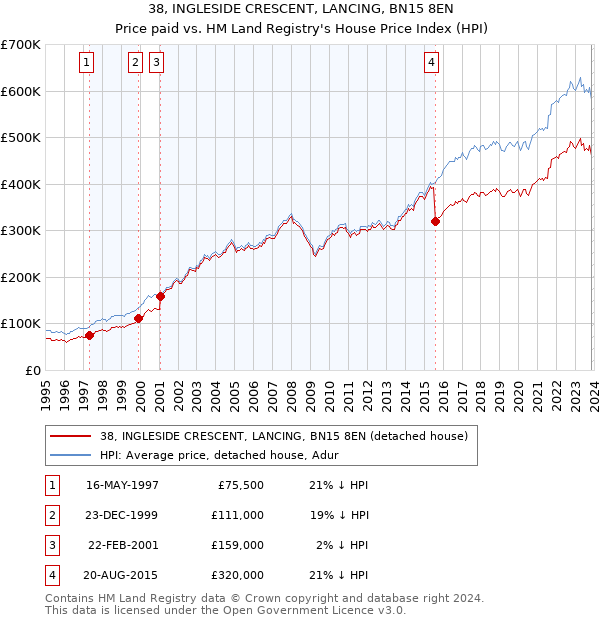 38, INGLESIDE CRESCENT, LANCING, BN15 8EN: Price paid vs HM Land Registry's House Price Index