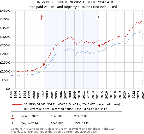 38, INGS DRIVE, NORTH NEWBALD, YORK, YO43 4TB: Price paid vs HM Land Registry's House Price Index
