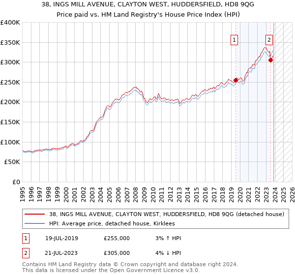 38, INGS MILL AVENUE, CLAYTON WEST, HUDDERSFIELD, HD8 9QG: Price paid vs HM Land Registry's House Price Index