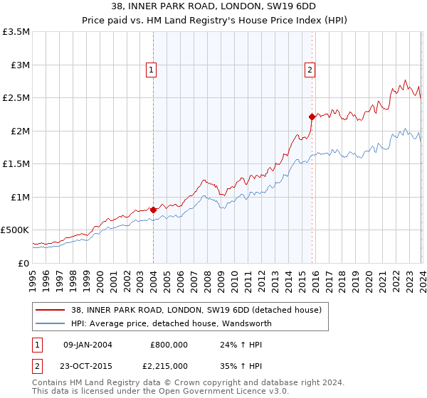 38, INNER PARK ROAD, LONDON, SW19 6DD: Price paid vs HM Land Registry's House Price Index