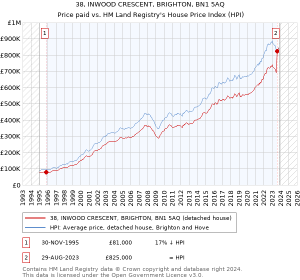 38, INWOOD CRESCENT, BRIGHTON, BN1 5AQ: Price paid vs HM Land Registry's House Price Index