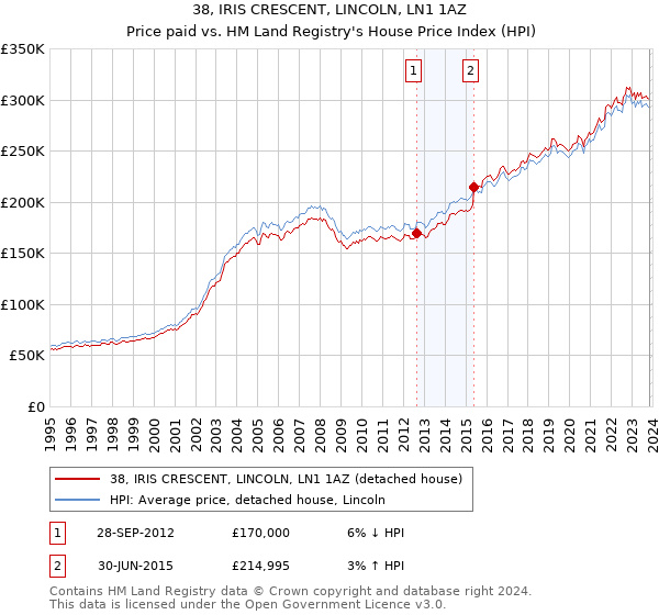 38, IRIS CRESCENT, LINCOLN, LN1 1AZ: Price paid vs HM Land Registry's House Price Index