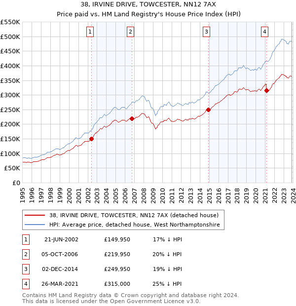 38, IRVINE DRIVE, TOWCESTER, NN12 7AX: Price paid vs HM Land Registry's House Price Index
