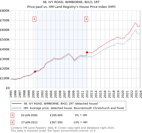 38, IVY ROAD, WIMBORNE, BH21 1RT: Price paid vs HM Land Registry's House Price Index