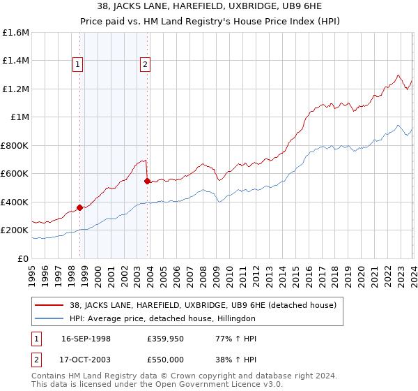 38, JACKS LANE, HAREFIELD, UXBRIDGE, UB9 6HE: Price paid vs HM Land Registry's House Price Index