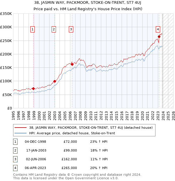 38, JASMIN WAY, PACKMOOR, STOKE-ON-TRENT, ST7 4UJ: Price paid vs HM Land Registry's House Price Index