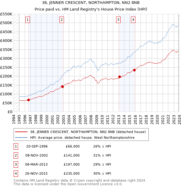 38, JENNER CRESCENT, NORTHAMPTON, NN2 8NB: Price paid vs HM Land Registry's House Price Index